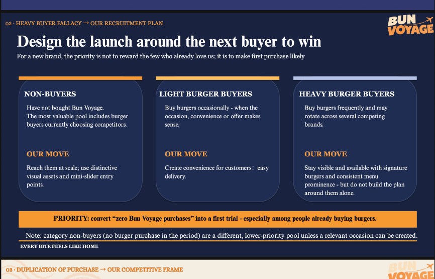 Heavy Buyer Fallacy: Designing the launch around the next buyer to try