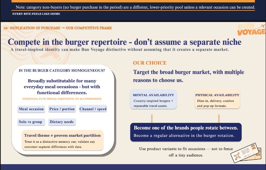Duplication of Purchase: Competing in the burger repertoire