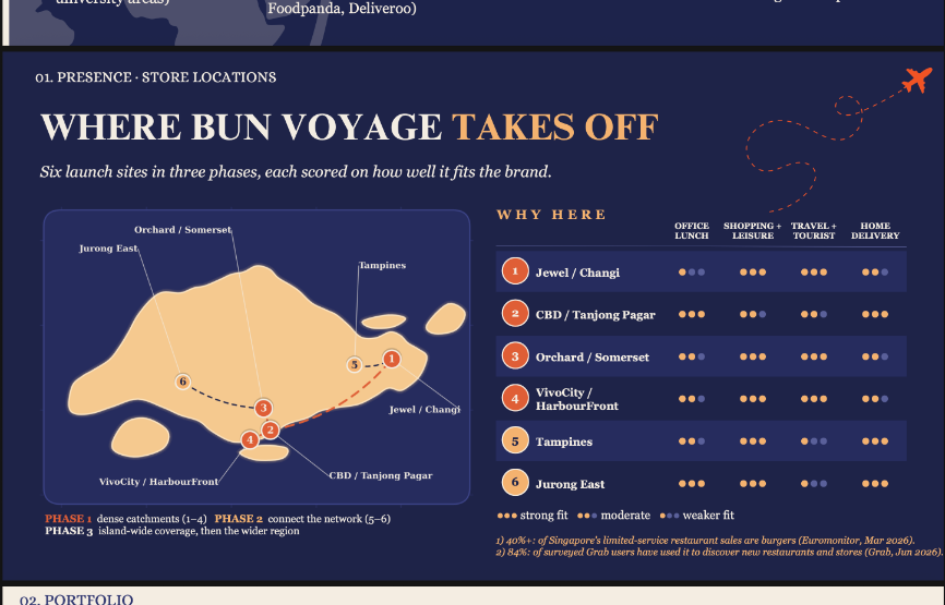 Where Bun Voyage Takes Off: Six launch sites across Singapore evaluated on brand fit