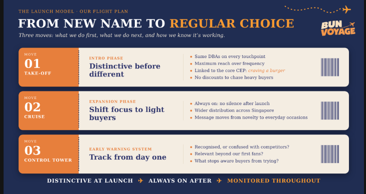 The Launch Model: Our Flight Plan - Move 01 Take-off, Move 02 Cruise, Move 03 Control Tower